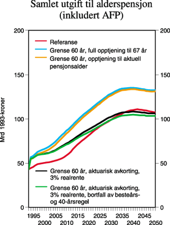 Figur 2.9 Samlet utgift til alderspensjon (AFP inkludert)
(i mrd 1993-kroner) ved 60 års aldersgrense for alderspensjon og
ulike prinsipper for beregning av pensjon