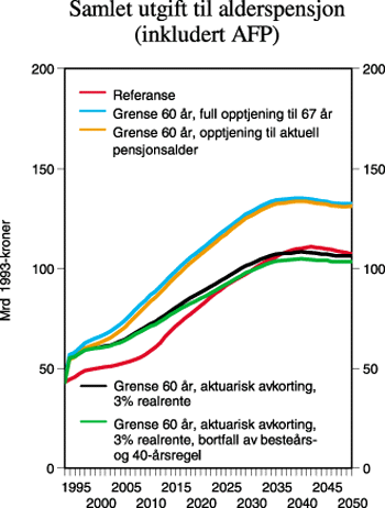 Figur 2.9 Samlet utgift til alderspensjon (AFP inkludert)
 (i mrd 1993-kroner) ved 60 års aldersgrense for alderspensjon og
 ulike prinsipper for beregning av pensjon