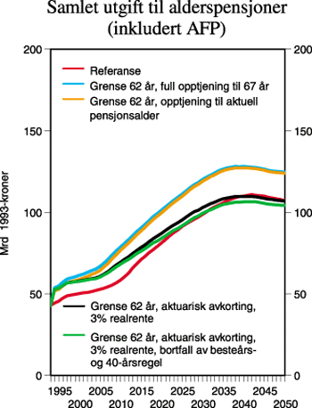 Figur 2.10 Samlet utgift til alderspensjon (AFP inkludert)
(i mrd 1993-kroner) ved 62 års aldersgrense for alderspensjon og
ulike prinsipper for beregning av pensjon