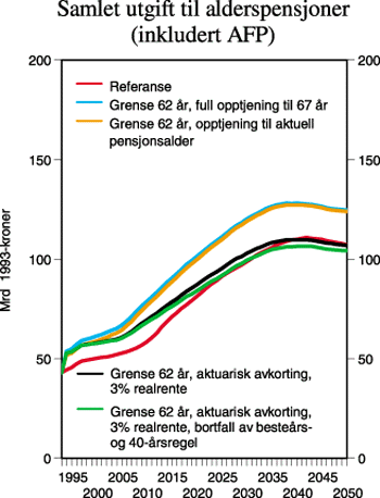 Figur 2.10 Samlet utgift til alderspensjon (AFP inkludert)
 (i mrd 1993-kroner) ved 62 års aldersgrense for alderspensjon og
 ulike prinsipper for beregning av pensjon