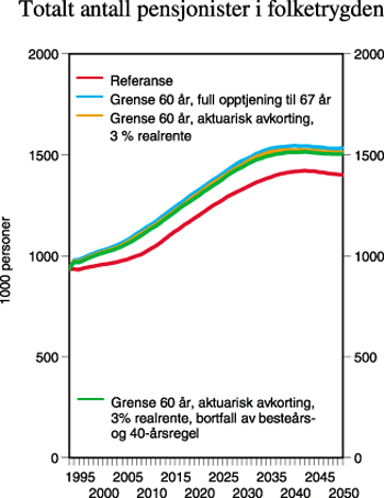 Figur 2.11 Totalt antall pensjonister i folketrygden
(i 1 000 personer) ved 60 års aldersgrense for alderspensjon og
avgang til alderspensjon som avhenger av kompensasjonsgrad