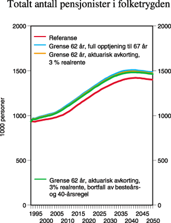 Figur 2.12 Totalt antall pensjonister i folketrygden
(i 1 000 personer) ved 62 års aldersgrense for alderspensjon og
avgang til alderspensjon som avhenger av kompensasjonsgrad