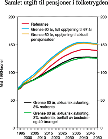 Figur 2.13 Samlet utgift til pensjoner i folketrygden (i
mrd. 1993-kroner) ved 60 års aldersgrense for alderspensjon, avgang
til alderspensjon som avhenger av kompensasjonsgrad og ulike prinsipper
for beregning av pensjon