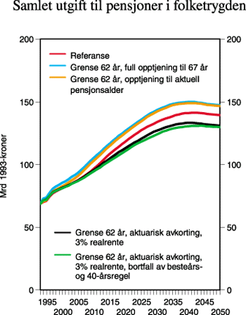 Figur 2.14 Samlet utgift til pensjoner i folketrygden (i
mrd. 1993-kroner) ved 62 års aldersgrense for alderspensjon, avgang
til alderspensjon som avhenger av kompensasjonsgrad og ulike prinsipper
for beregning av pensjon