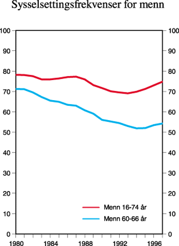 Figur 3.1 Sysselsettingsfrekvenser for menn 16–74 år
og 60–66 år, Norge 1980–97 (6)