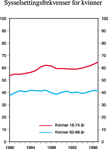 Figur 3.2 Sysselsettingsfrekvenser for kvinner 16–74 år,
60–66 år, Norge 1980–97 (6)