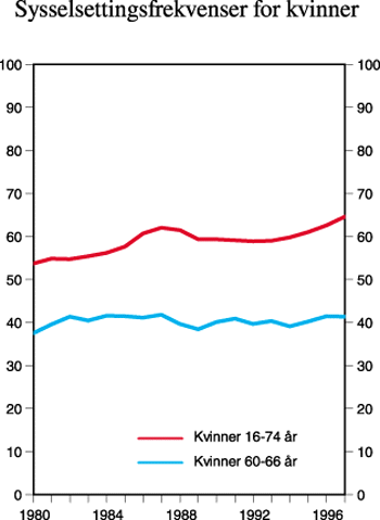 Figur 3.2 Sysselsettingsfrekvenser for kvinner 16–74 år,
 60–66 år, Norge 1980–97 (6)