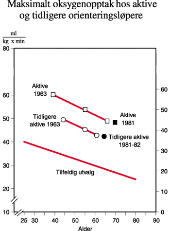 Figur 3.3 Maksimalt oksygenopptak hos aktive og tidligere
aktive orienteringsløpere, dels undersøkt i 1963 - delt i tre aldersgrupper
(åpne symboler) - og dels undersøkt i 1981-82 slått sammen til én
aldersgruppe (svarte symboler). Tilfeldig utvalg viser...