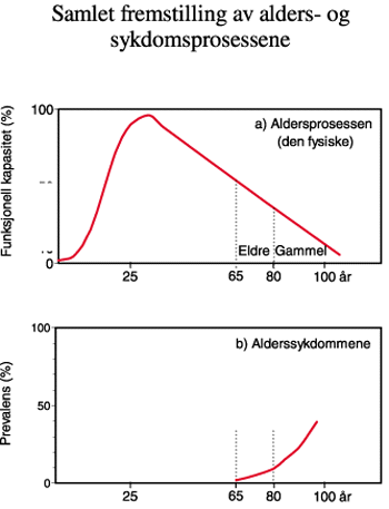 Figur 3.4 Samlet fremstilling av alders- og sykdomsprosessene.
En ser at 80 år er et skille, fordi organreservene er små,
og sjansen for sykdom er blitt stor.
