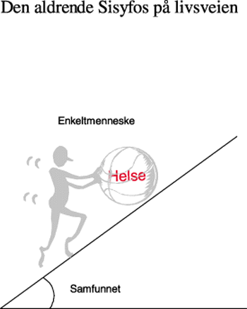 Figur 3.6 Den aldrende Sisyfos på livsveien: Enkeltmenneskene
må selv skyve på helse og livskvalitet, men samfunnet
bestemmer hvor bratt livsveien blir.
