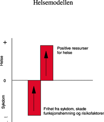 Figur 3.7 Helsemodellen