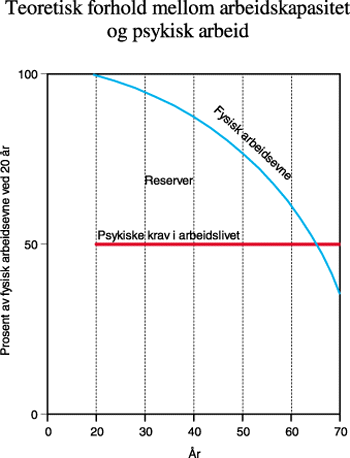 Figur 3.8 Teoretisk sammenheng mellom arbeidskapasitet og krav til arbeid,
etter alder