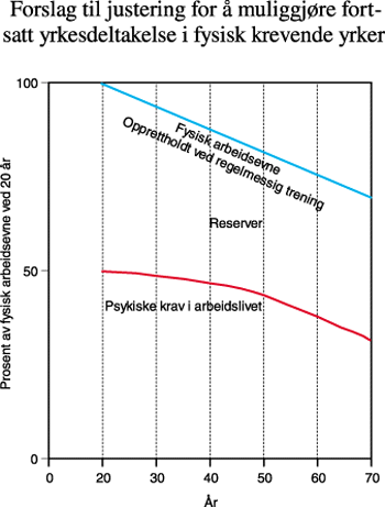 Figur 3.9 Justert forhold mellom arbeidskapasitet og arbeidskrav i fysisk
 krevende yrker, etter alder (39)