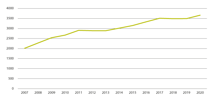 Figur 5.1 Antall personer med BPA