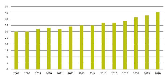Figur 5.2 Gjennomsnittlig antall timer per person med BPA
