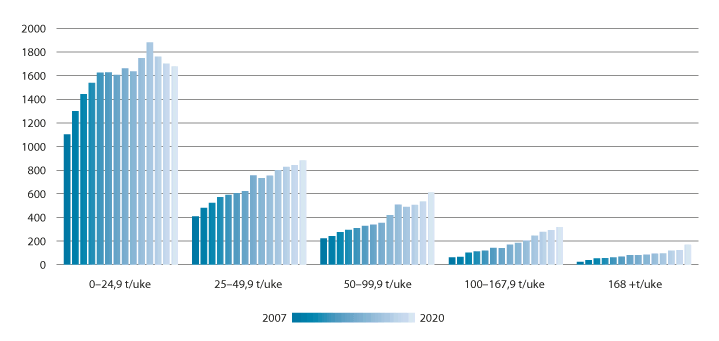 Figur 5.3 Antall personer med BPA fordelt på kategorier av timetall per uke