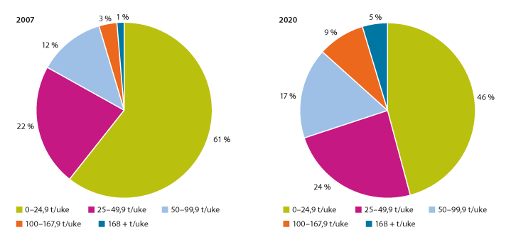 Figur 5.4 Andel BPA-vedtak etter innvilget timetall per uke for årene 2007 (til venstre) og 2020 (til høyre)