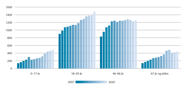 Figur 5.5 Antall personer med BPA gruppert etter alder, 2007–2020