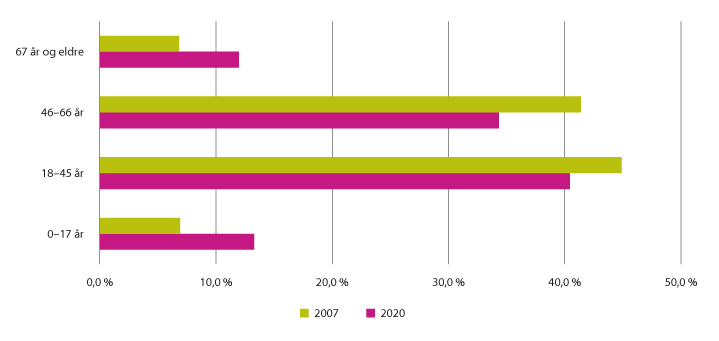 Figur 5.6 Andel personer med BPA gruppert etter alder i 2007 og 2020