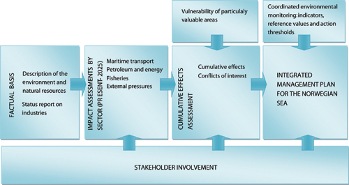 Figure 2-1.EPS Process for drawing up an integrated management plan for the
 Norwegian Sea