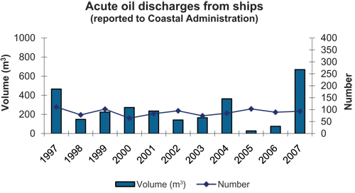 Figure 5-10.EPS Acute discharges of oil from ships in Norwegian waters, 1997–2007,
 reported to the Department of Emergency Response, Norwegian Coastal
 Administration.