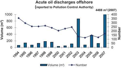Figure 5-9.EPS Acute discharges of oil from petroleum activities on the Norwegian
 continental shelf, 1994–2007. The figure for 2007 includes
 the oil spill from Statfjord A, when a hose on a loading buoy was
 severed, releasing an estimated 4 400 m3 of crude oi...