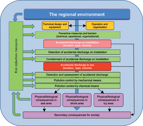 Figure 7-4.EPS Model for integrated environmental risk management drawn up
 by the Forum on Environmental Risk Management for the Barents Sea–Lofoten
 area