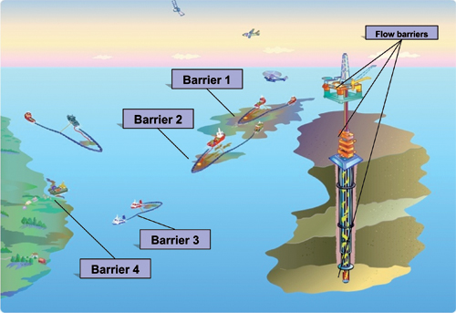Figure 7-5.EPS Well barriers to reduce the risk of spills (drilling mud, blowout
 preventer (BOP), redundant valves, open drainage system to collect
 any oil spilt on the platform), and to limit the release of oil
 in the event of a spill (emergency response sys...