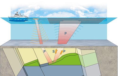 Figure 8-1.EPS Principles of 3D seismic surveys. P = P-wave, S = S-wave