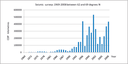 Figure 8-2.EPS Acquisition of seismic data between 62° and 69°N in the period
 1969–2008