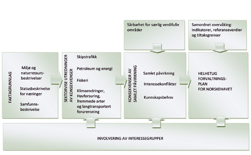 Figur 2.1 Prosess for utarbeidelse av helhetlig forvaltningsplan for
 Norskehavet