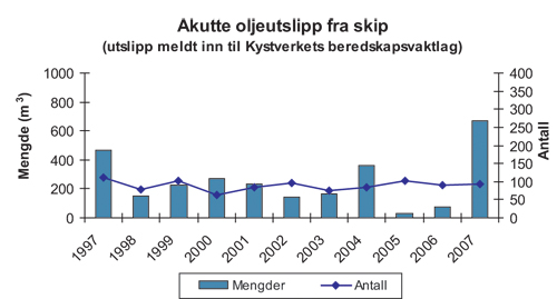 Figur 5.10 Nasjonale tall for akutte utslipp av olje fra skip i perioden
 1997 – 2007 som er meldt inn til Kystverkets
 beredskapsavdeling