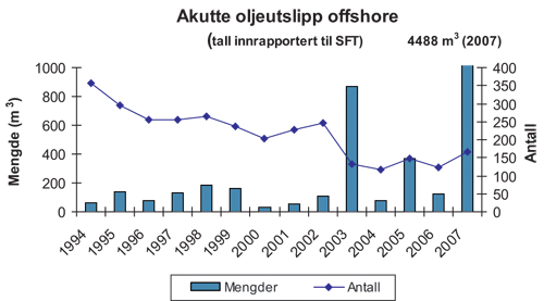 Figur 5.9 Nasjonale tall for akutte utslipp av olje fra petroleumsvirksomheten
 offshore fra 1994 til 2007. Tallet for 2007 inkluderer utslippet
 ved Statfjord A der brudd i en lasteslange førte til at 4 400 m3 råolje
 ble pumpet i sjøen