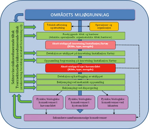 Figur 7.4 Modell for helhetlig styring av miljørisiko utarbeidet
 av risikogruppen for oppfølgingen av forvaltningsplanen
 for Barentshavet–Lofoten