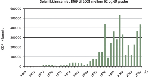 Figur 8.2 Seismikk innsamlet i perioden1969 til 2008 mellom 62 og 69°
 nord