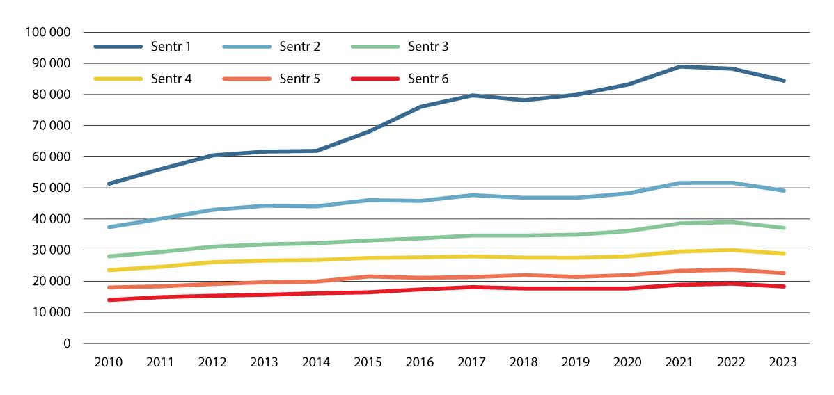 Figur 3.3 Bustadprisutvikling etter sentralitetsklasse. Kvadratmeterpris, målt i 2023-kroner. 2010–2023