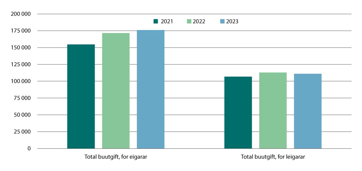 Figur 3.4 Årleg gjennomsnittleg buutgift for husstandar. Etter eigarform, målt i 2023-kroner. 2021–2023.