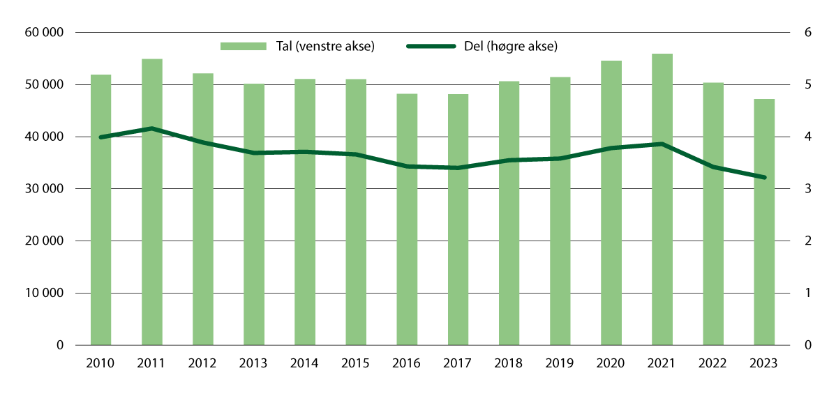 Figur 3.5 Talet på og delen førstegongskjøparar, 2010–2023