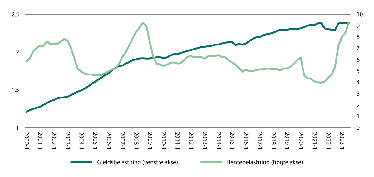 Figur 3.8 Gjelds- og rentebelastning i hushalda, 1990–2023.1