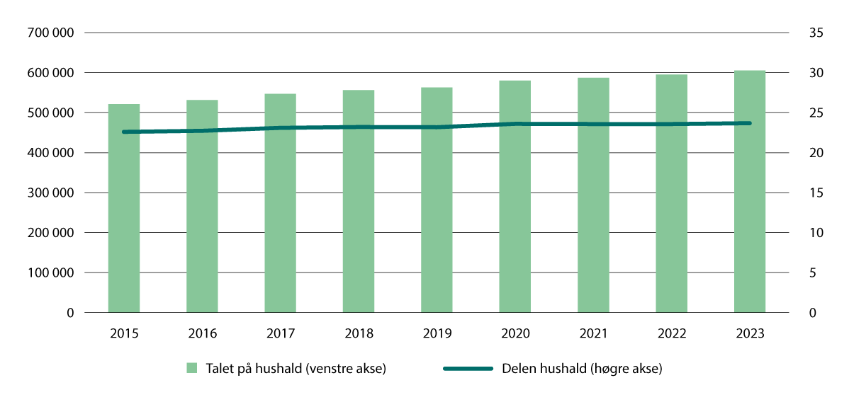 Figur 4.2 Utvikling i talet på og delen hushald som leiger bustad. 2015–2023