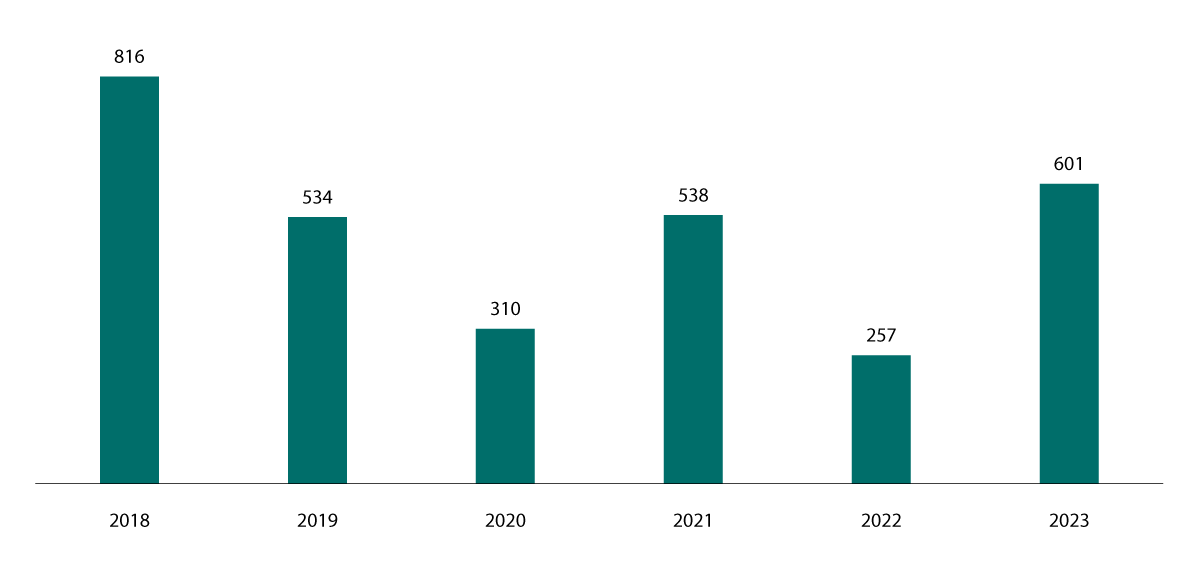 Figur 4.7 Lån til oppføring og kjøp av utleigebustader, talet på bustader. 2018–2023