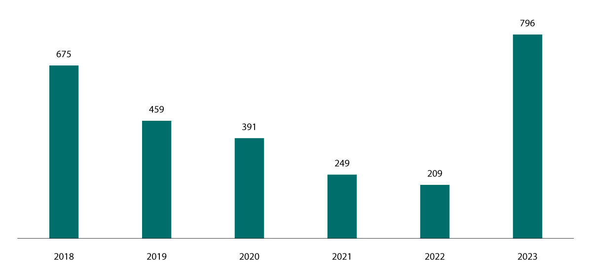 Figur 4.9 Tilskot til utleigebustader, talet på bustader. 2018–2023