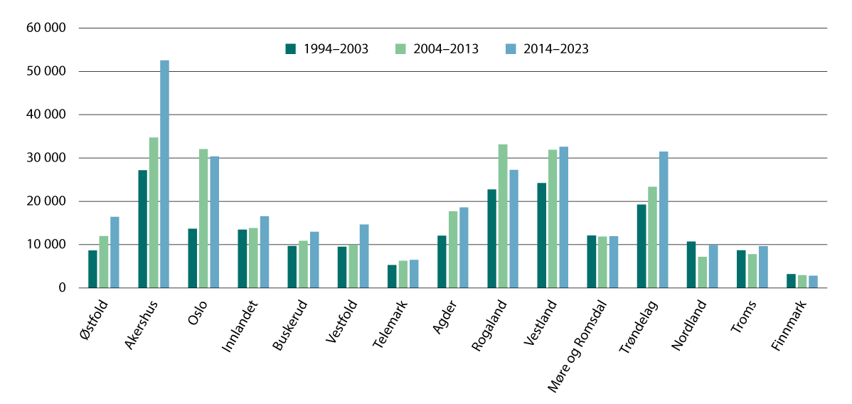 Figur 5.5 Fullførte bustader fordelt på fylke. 1994–2003, 2004–2013 og 2014–2023.