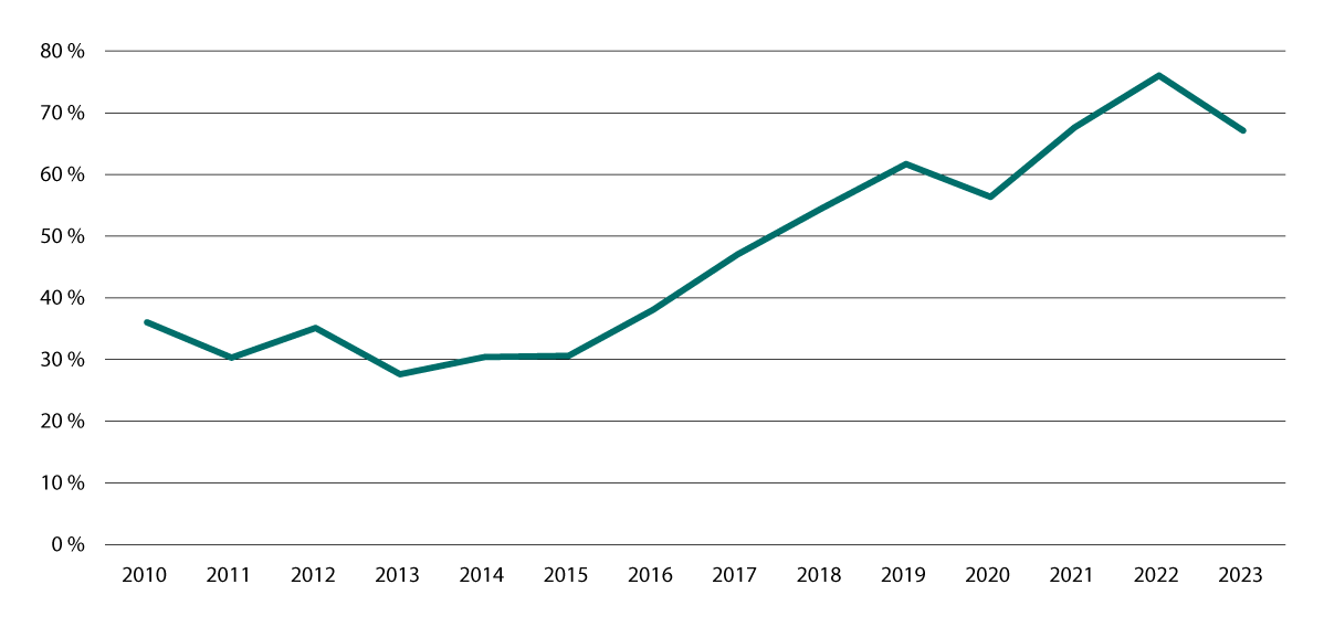 Figur 7.7 Startlåndelen av låneramma til Husbanken, prosent. 2010–2023