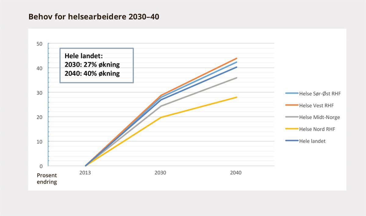Behov for helsearbeidere 2030–40. Hele landet: 2030: 27% økning. 2040: 40% økning.