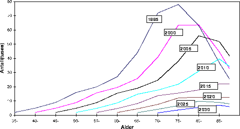 Figur 16.1 Utviklingen av antall naturlig tuberkulinpositive (tuberkulosesmittede)
 norskfødte personer fra 1995 til 2030