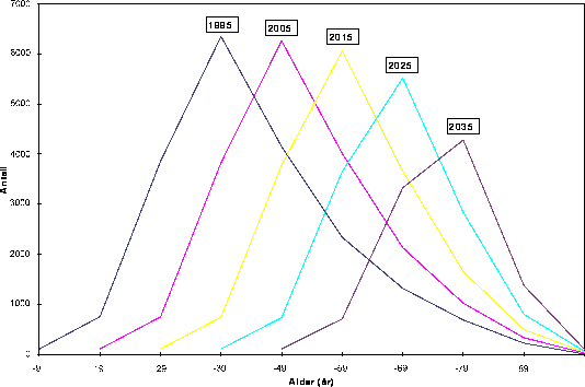 Figur 16.2 Utviklingen av antall naturlig tuberkulinpositive (tuberkulosesmittede)
 utenlandsfødte personer fra 1995 til 2035