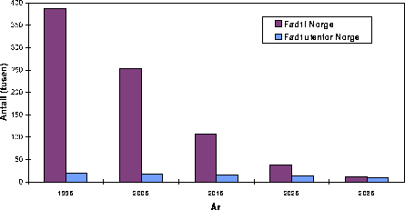Figur 16.3 Utviklingen av antall naturlig tuberkulinpositive (tuberkulosesmittede)
 blant norskfødte og utenlandsfødte personer fra 1995 til
 2035