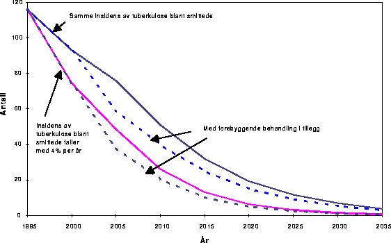 Figur 19.1 Forventet antall tilfeller av tuberkulose frem til 2035 blant antatt
 smittede personer født i Norge, med og uten forebyggende behandling og
 med uforandret og fallende insidens