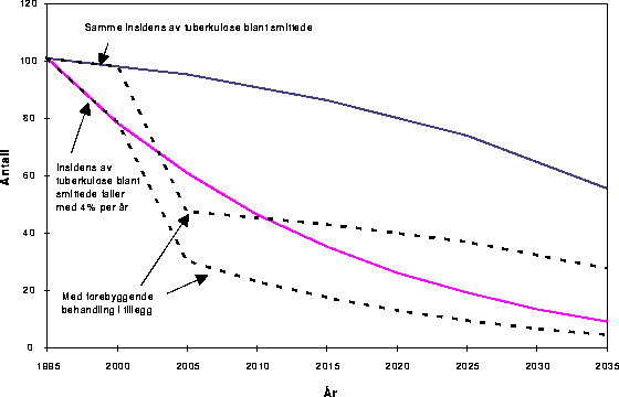 Figur 19.2 Forventet antall tilfeller av tuberkulose frem til 2035 blant antatt
 smittede innvandrere i Norge, med og uten forebyggende behandling og med
 uforandret og fallende insidens